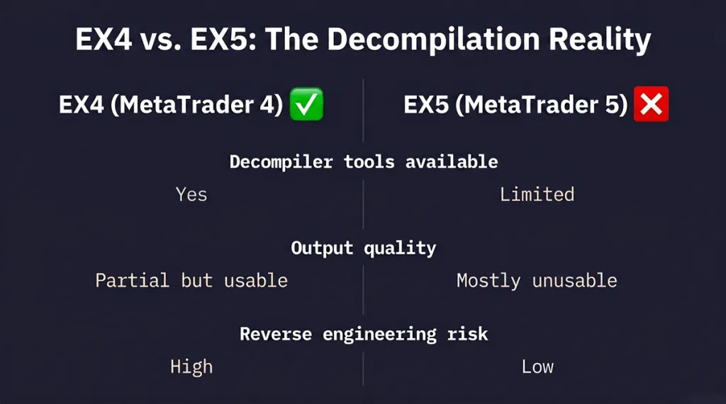 Side-by-side comparison of EX4 and EX5 decompilation: EX4 has available tools with partial output quality, while EX5 decompilation is limited and produces mostly unusable code