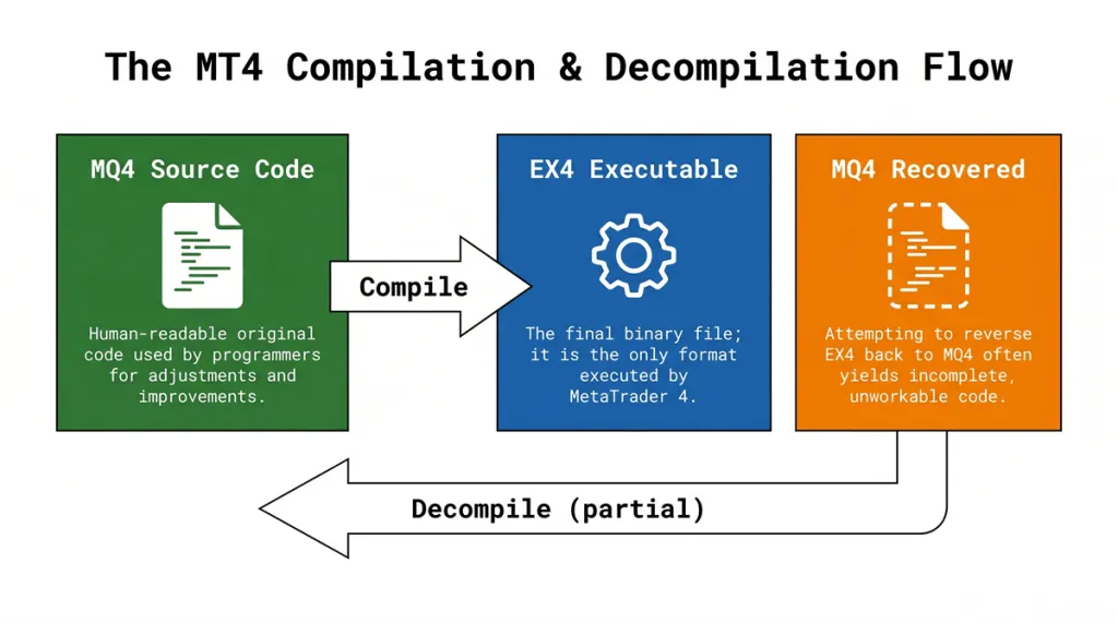 Flow diagram showing MQ4 source code compiled to EX4 executable, with a partial decompile arrow returning to a recovered MQ4 file, indicating the decompilation output is incomplete