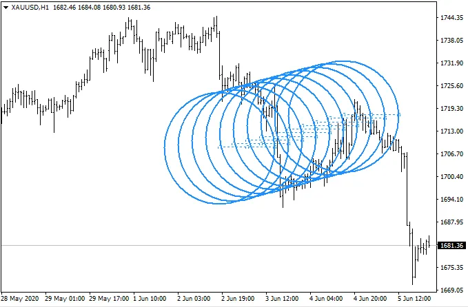 Free download of the 'Draw Ellipse' script by 'Forex.Taurus' for MetaTrader  4 in the MQL5 Code Base, 2015.03.23