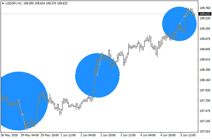 Free download of the 'Draw Ellipse' script by 'Forex.Taurus' for MetaTrader 4 in the MQL5 Code Base, 2015.03.23