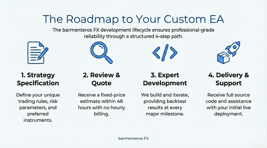 EA development process at barmenteros FX: specification, review and quote, development, delivery — four steps from strategy to production-ready Expert Advisor