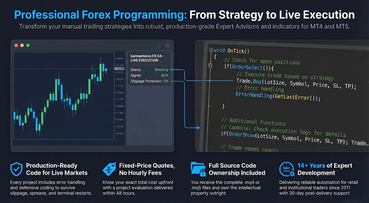 MetaTrader chart paired with MQL code editor — illustrating the forex programming development process from strategy code to live chart execution