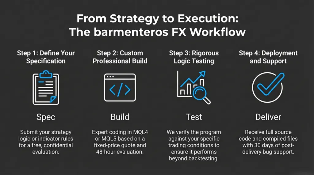 Four-step forex programming workflow: specification, development, testing, and delivery — barmenteros FX development process