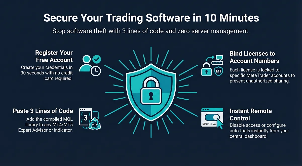 LicenseShield product — license protection system for MetaTrader Expert Advisors and indicators