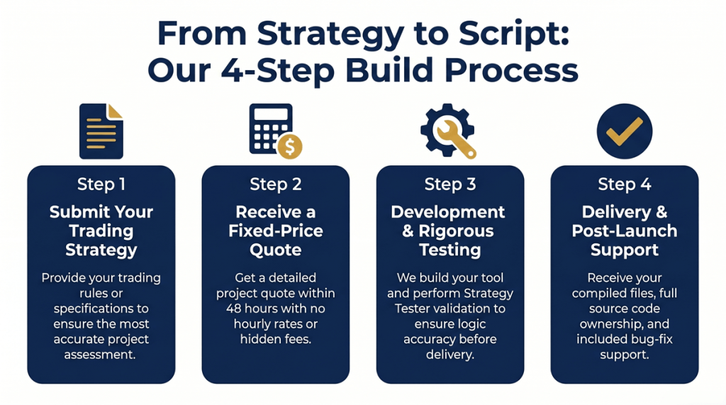Four-step MT4 programming process: submit strategy, receive fixed-price quote, development and testing, delivery with support
