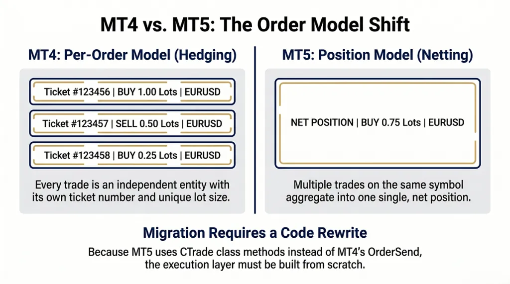 Comparison diagram showing MT4 per-order model with three independent orders versus MT5 netting model with one aggregated position