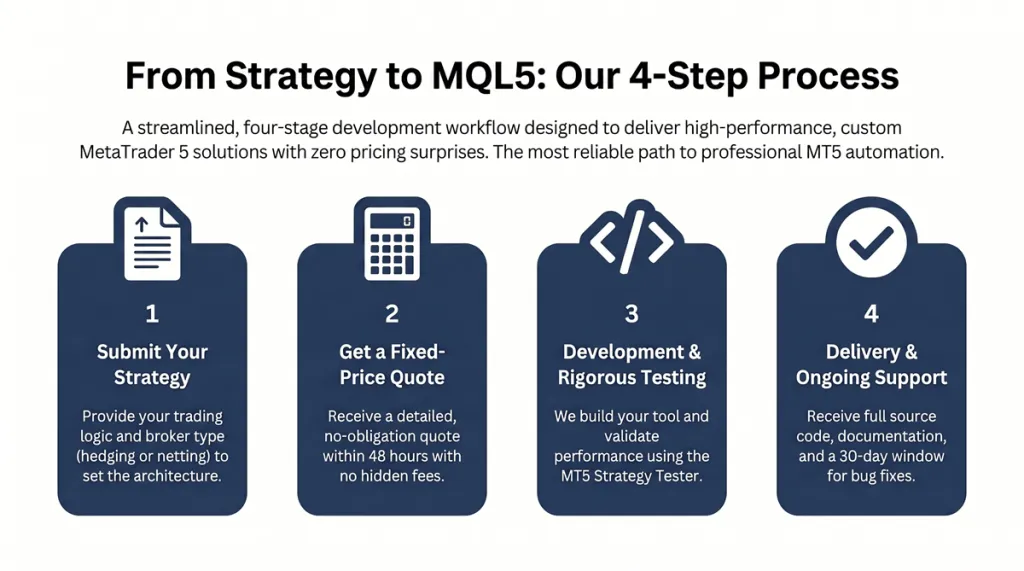 Four-step MT5 programming process: submit strategy, receive fixed-price quote, development and testing, delivery with support