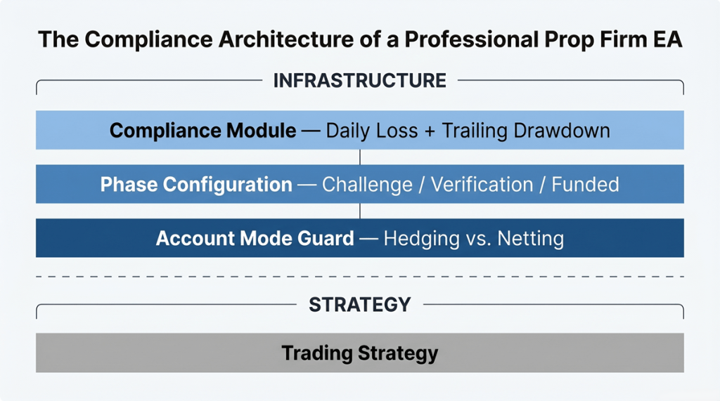 Architecture diagram showing three prop firm EA compliance layers — compliance module, phase configuration, and account mode guard — separated from the trading strategy layer below