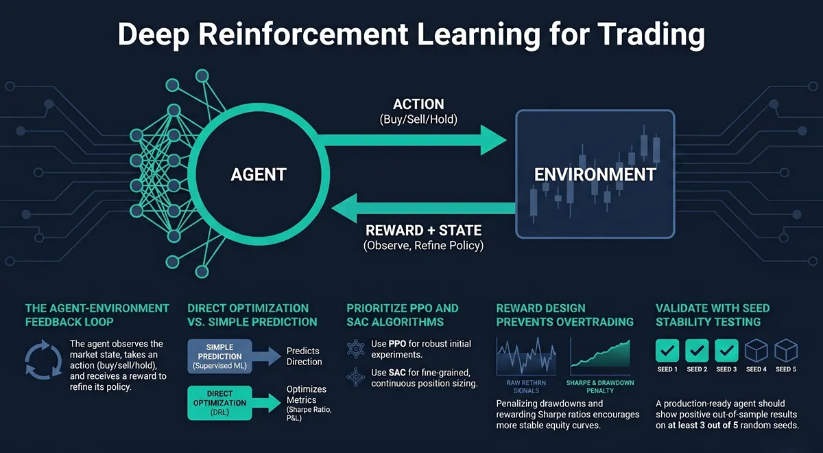Reinforcement learning agent-environment feedback loop diagram showing a neural network policy interacting with market data through action and reward signals.