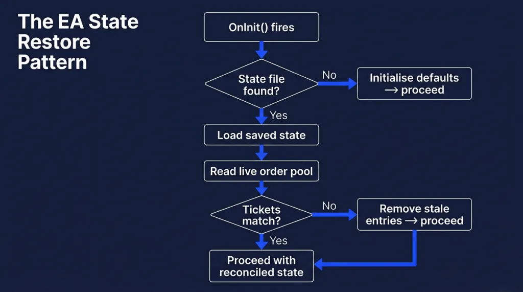 OnInit state restore flowchart showing load, validate, and reconcile steps for MQL4 EA persistence