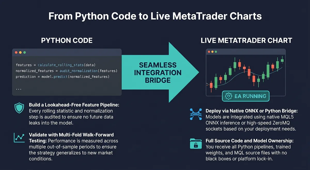 Diagram showing the conceptual bridge from a Python ML model on the left to a live MetaTrader chart on the right, representing end-to-end ML Expert Advisor development.