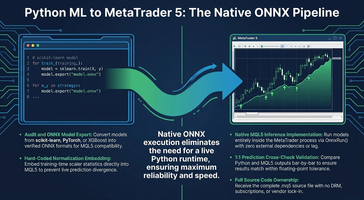 Python ONNX model export connected to MetaTrader 5 EA inference pipeline — Python to MetaTrader integration service