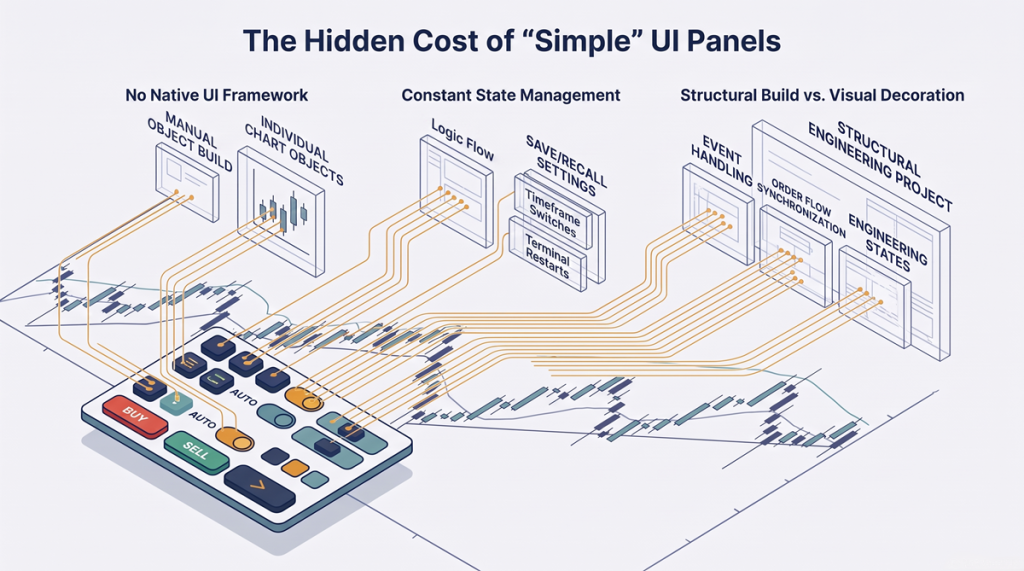 An EA chart panel exploded to reveal the event handling and state machinery every button adds in MQL4/MQL5 — visual controls with structural cost.