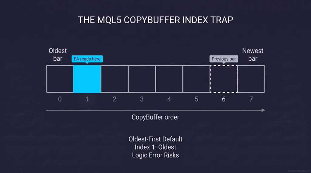Array diagram showing CopyBuffer writing the oldest bar at index 0, so an MQL4 habit of reading index 1 as the previous bar reads near the oldest end of the range instead.