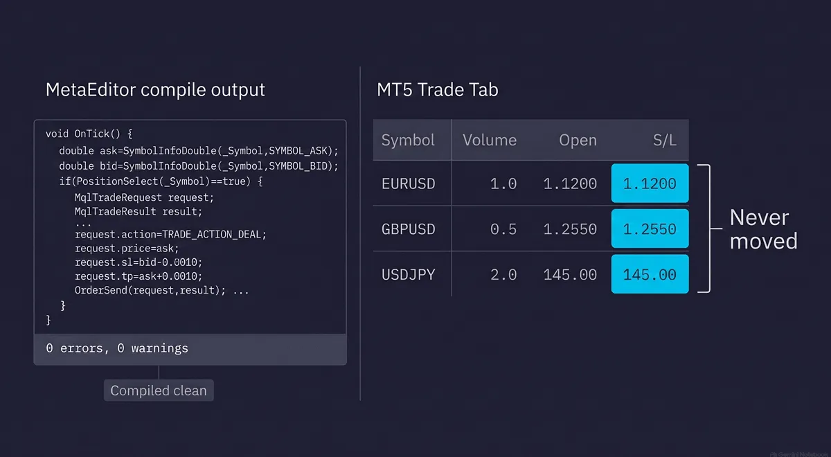 Clean MetaEditor compile output beside an MT5 Trade tab where three open positions' stop-loss values were never moved to break-even — the absence a no-code MT4 to MT5 conversion leaves behind.
